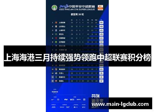 上海海港三月持续强势领跑中超联赛积分榜